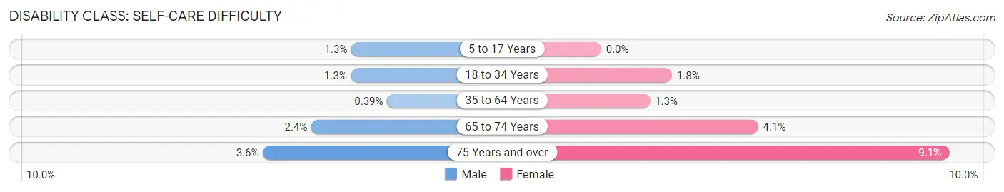 Disability in Zip Code 53089: <span>Self-Care Difficulty</span>