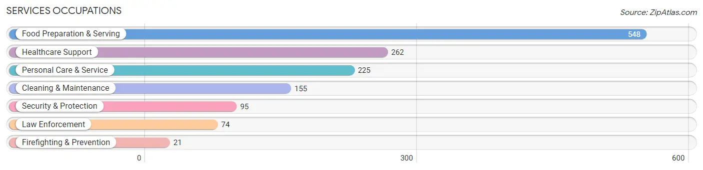 Services Occupations in Zip Code 53089