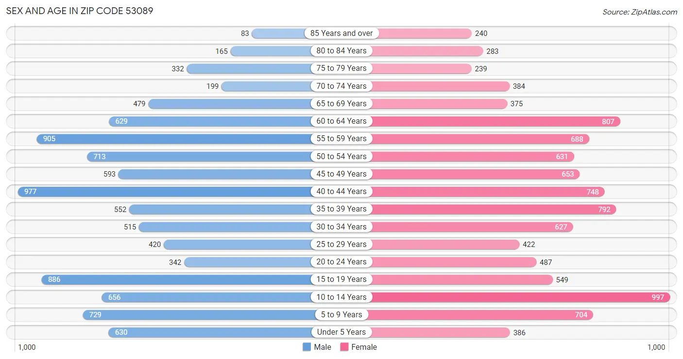 Sex and Age in Zip Code 53089