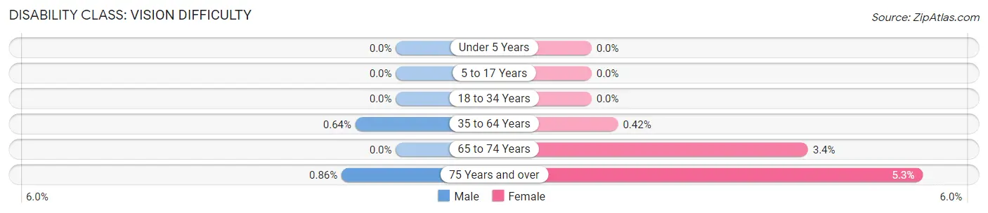 Disability in Zip Code 53089: <span>Vision Difficulty</span>