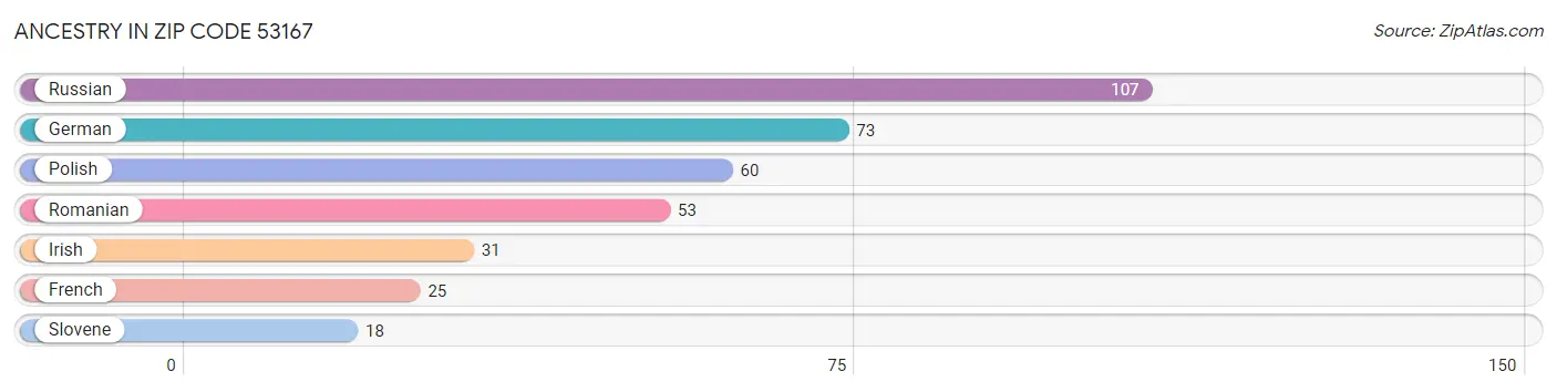 Ancestry in Zip Code 53167