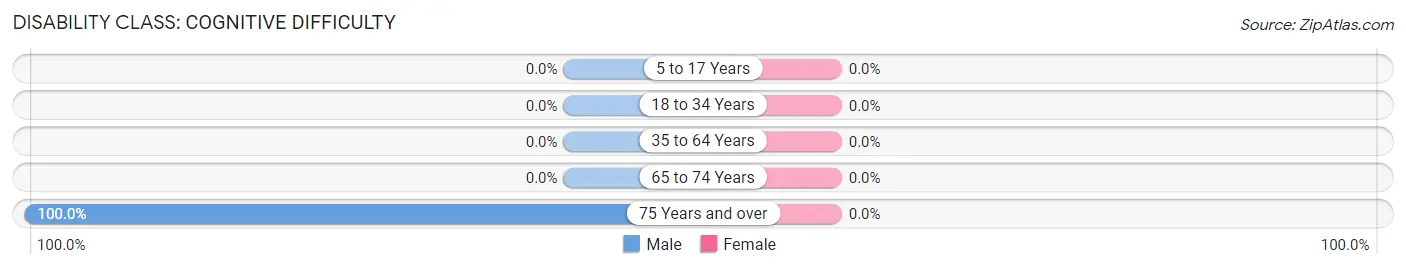 Disability in Zip Code 53167: <span>Cognitive Difficulty</span>