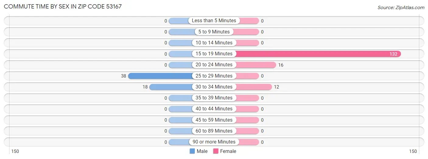 Commute Time by Sex in Zip Code 53167