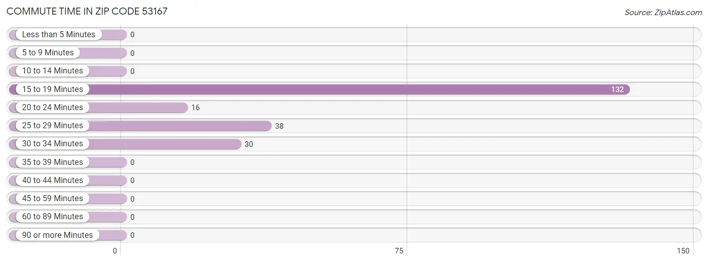 Commute Time in Zip Code 53167