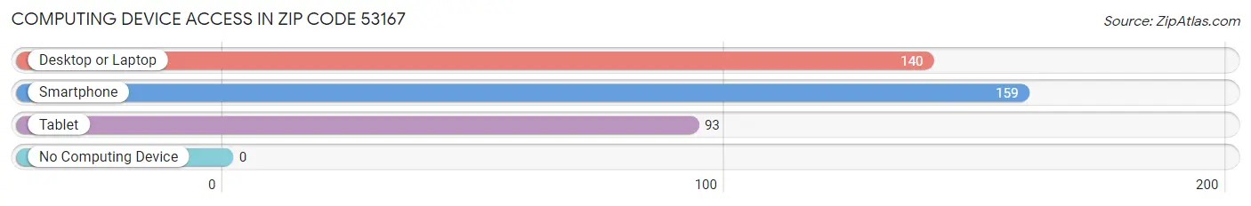 Computing Device Access in Zip Code 53167