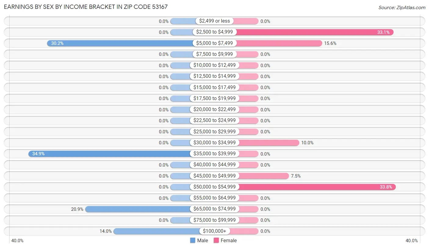 Earnings by Sex by Income Bracket in Zip Code 53167