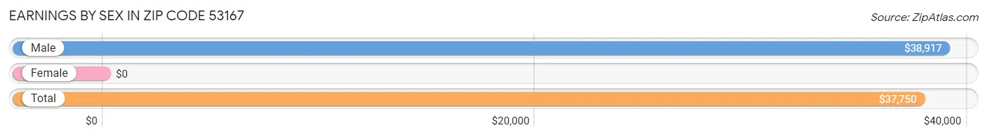 Earnings by Sex in Zip Code 53167