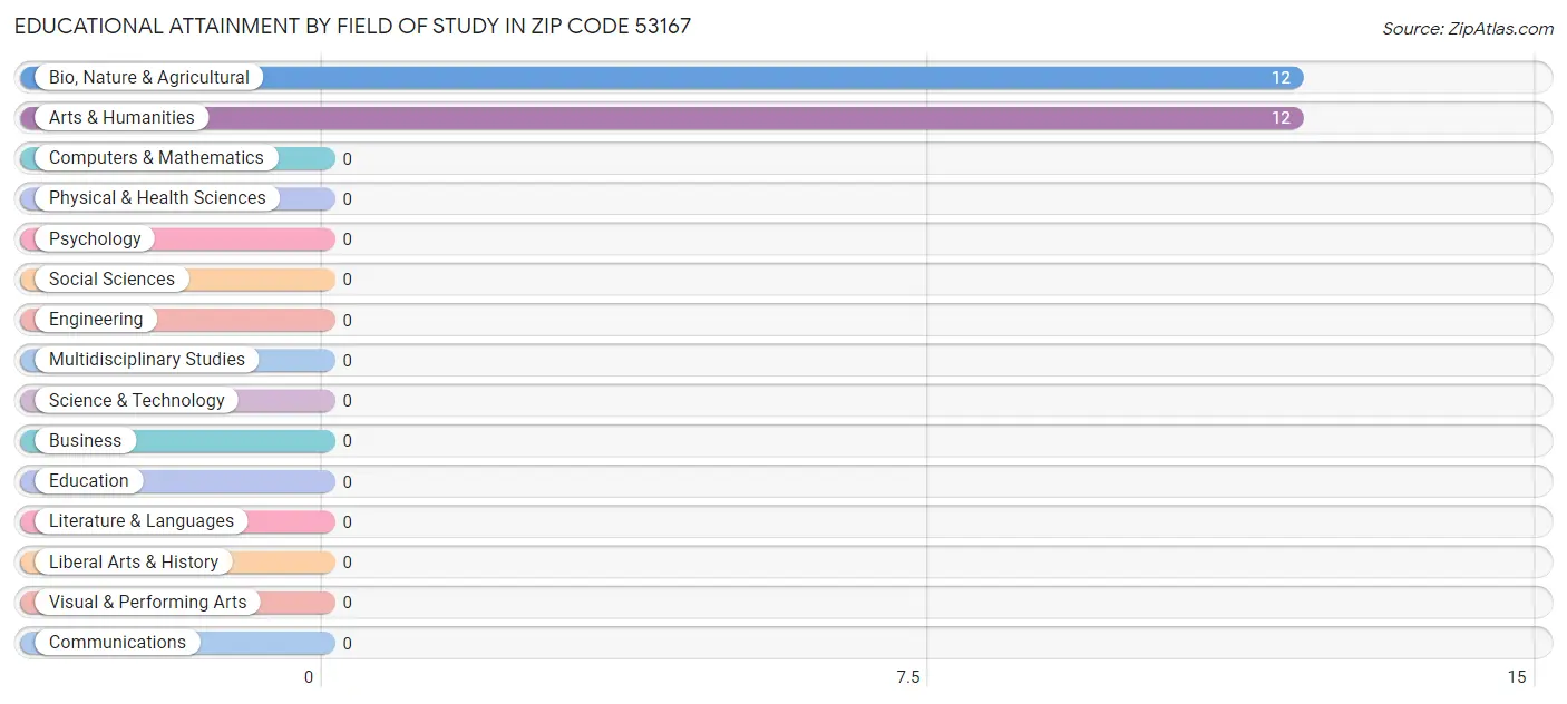 Educational Attainment by Field of Study in Zip Code 53167