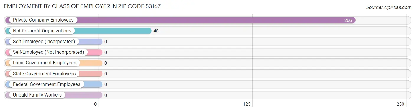 Employment by Class of Employer in Zip Code 53167