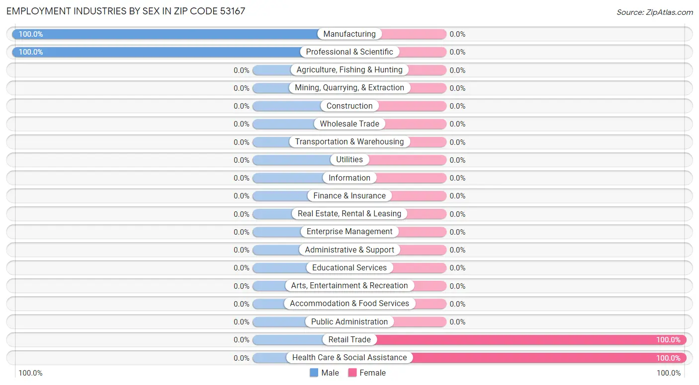 Employment Industries by Sex in Zip Code 53167