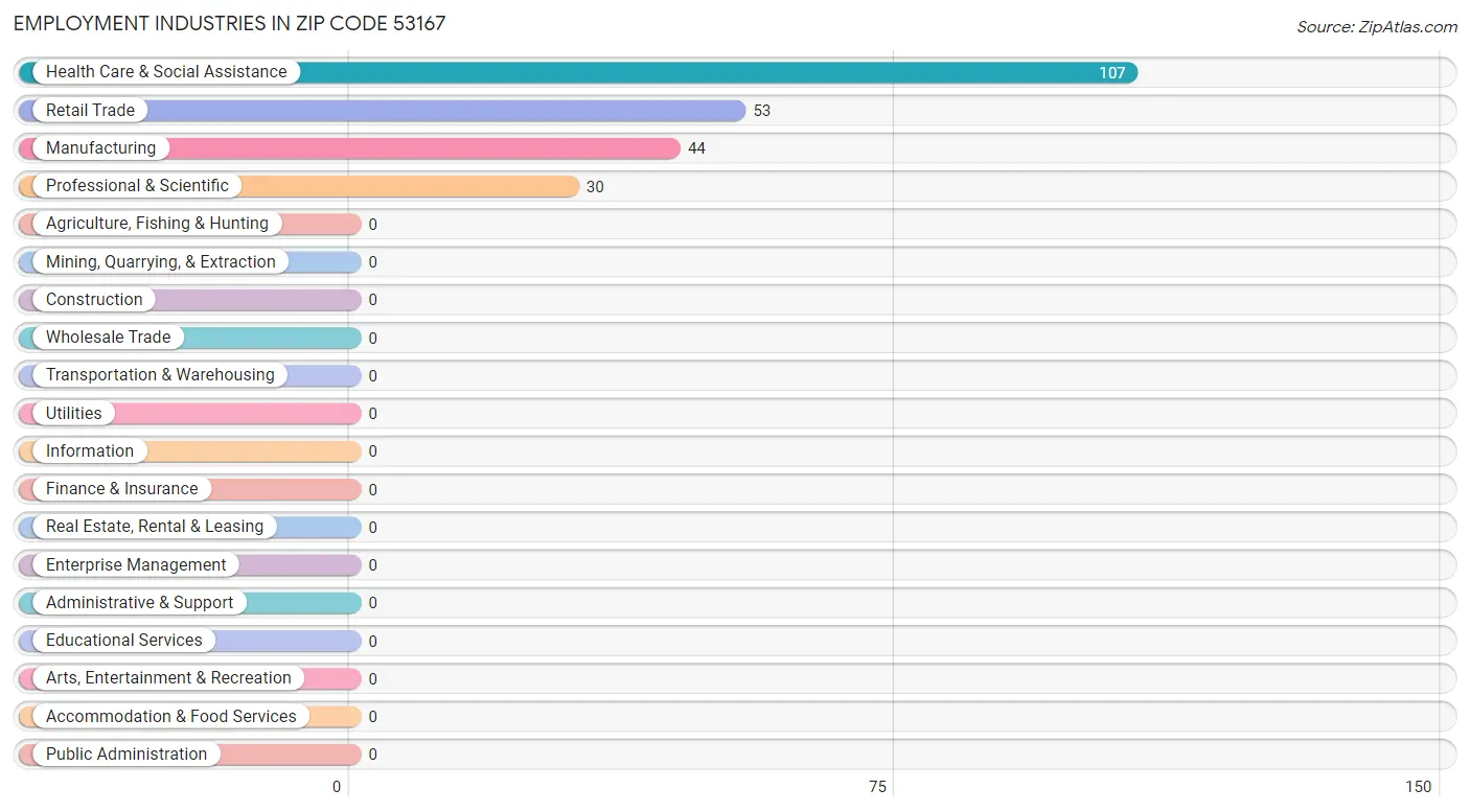 Employment Industries in Zip Code 53167