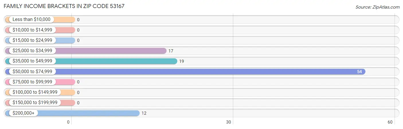 Family Income Brackets in Zip Code 53167