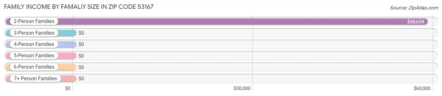 Family Income by Famaliy Size in Zip Code 53167