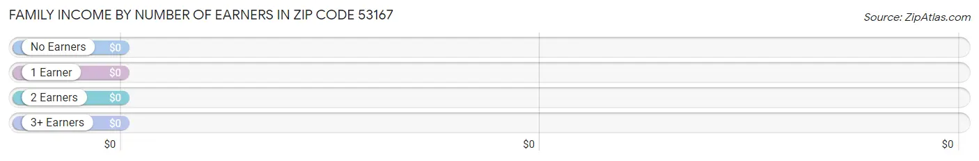 Family Income by Number of Earners in Zip Code 53167