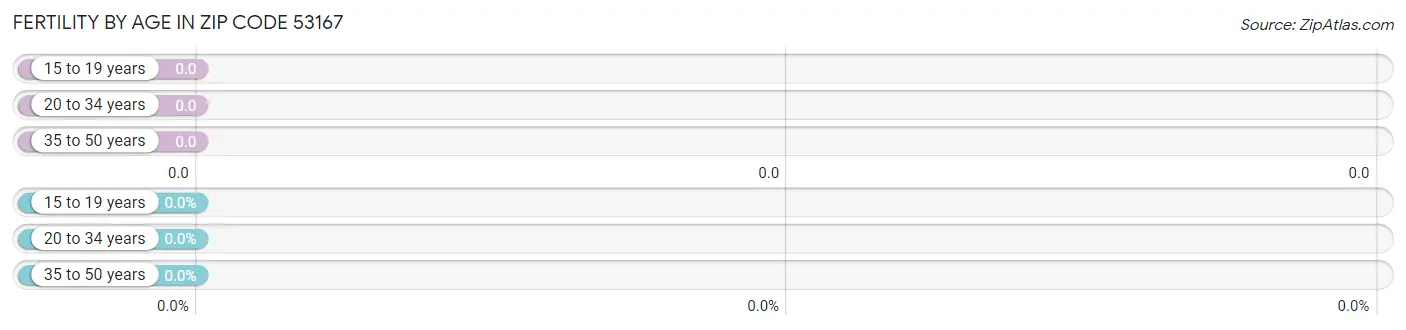 Female Fertility by Age in Zip Code 53167
