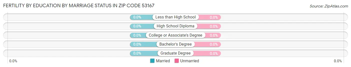 Female Fertility by Education by Marriage Status in Zip Code 53167