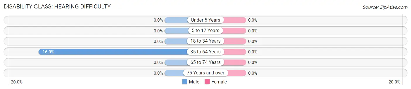 Disability in Zip Code 53167: <span>Hearing Difficulty</span>