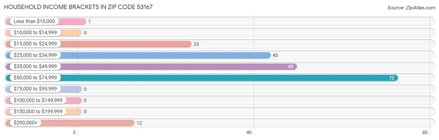 Household Income Brackets in Zip Code 53167