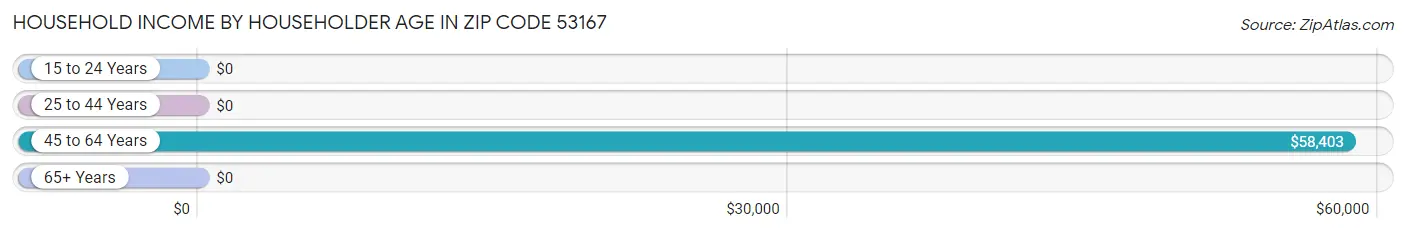 Household Income by Householder Age in Zip Code 53167