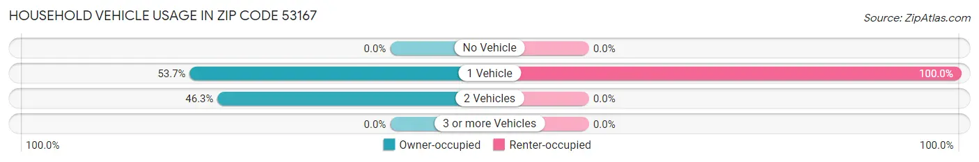 Household Vehicle Usage in Zip Code 53167