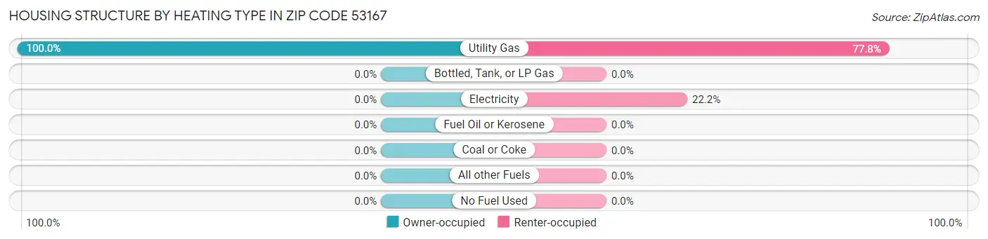 Housing Structure by Heating Type in Zip Code 53167