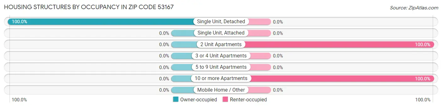 Housing Structures by Occupancy in Zip Code 53167