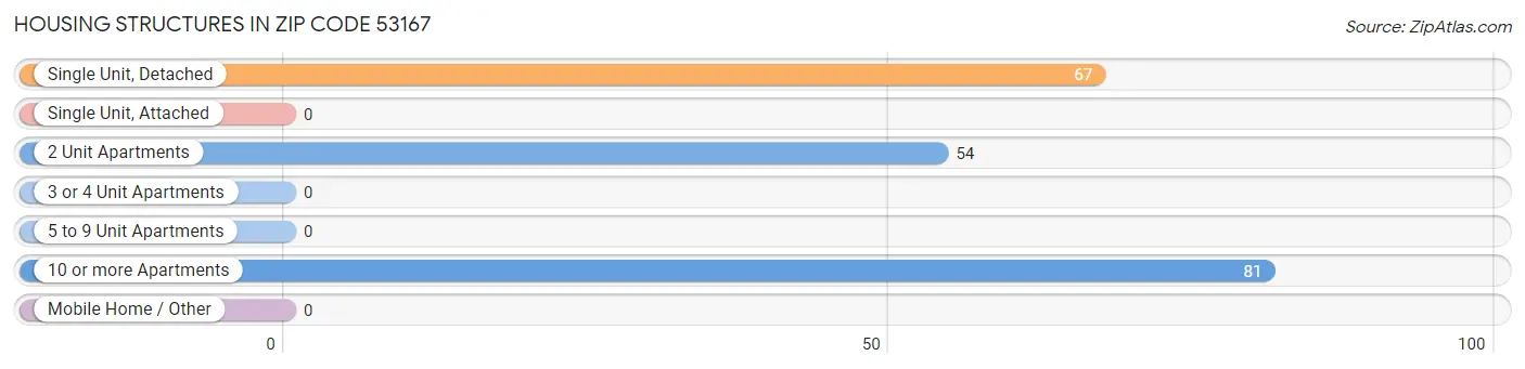 Housing Structures in Zip Code 53167