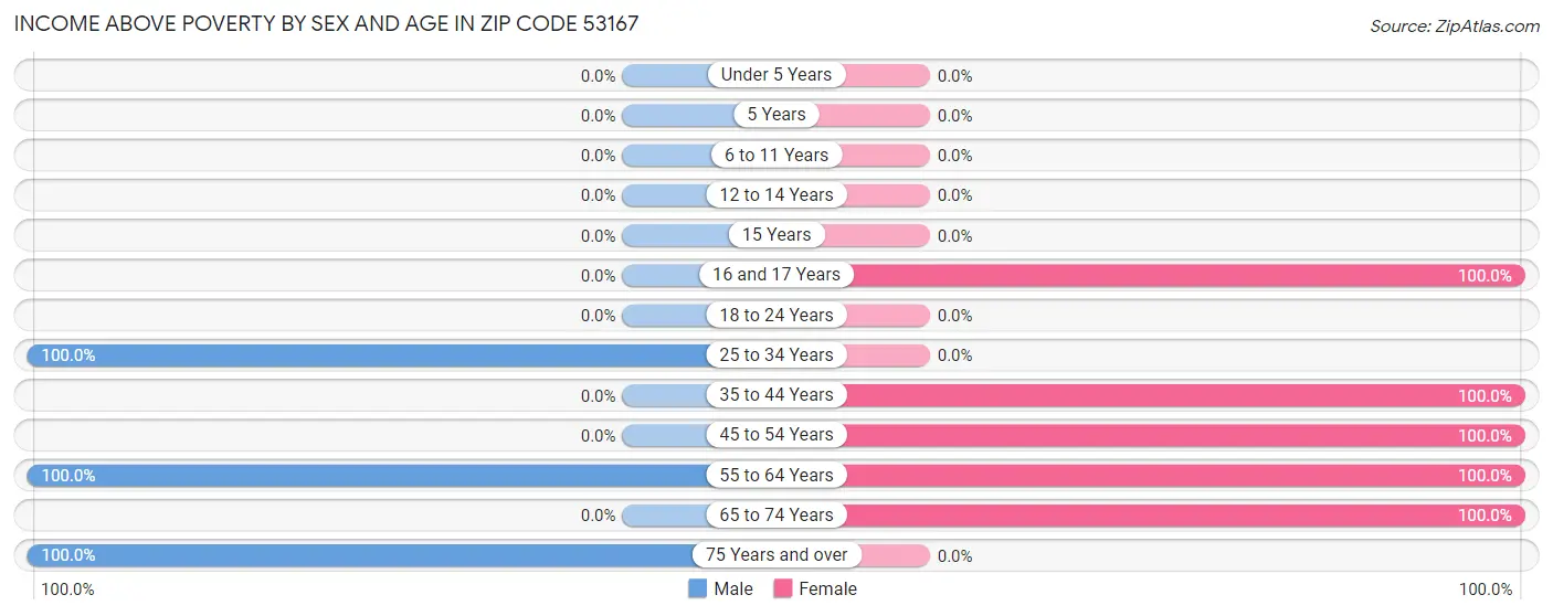 Income Above Poverty by Sex and Age in Zip Code 53167