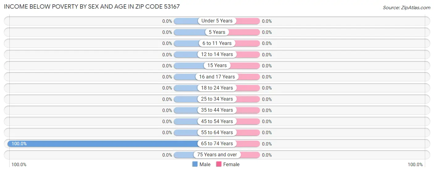 Income Below Poverty by Sex and Age in Zip Code 53167