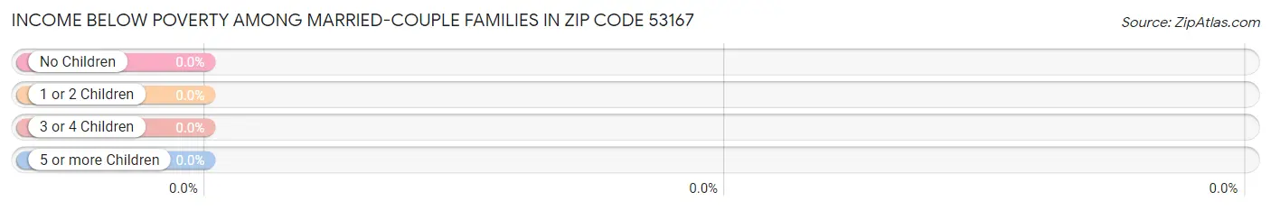 Income Below Poverty Among Married-Couple Families in Zip Code 53167