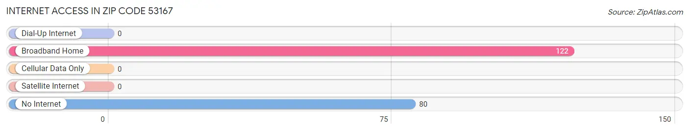 Internet Access in Zip Code 53167