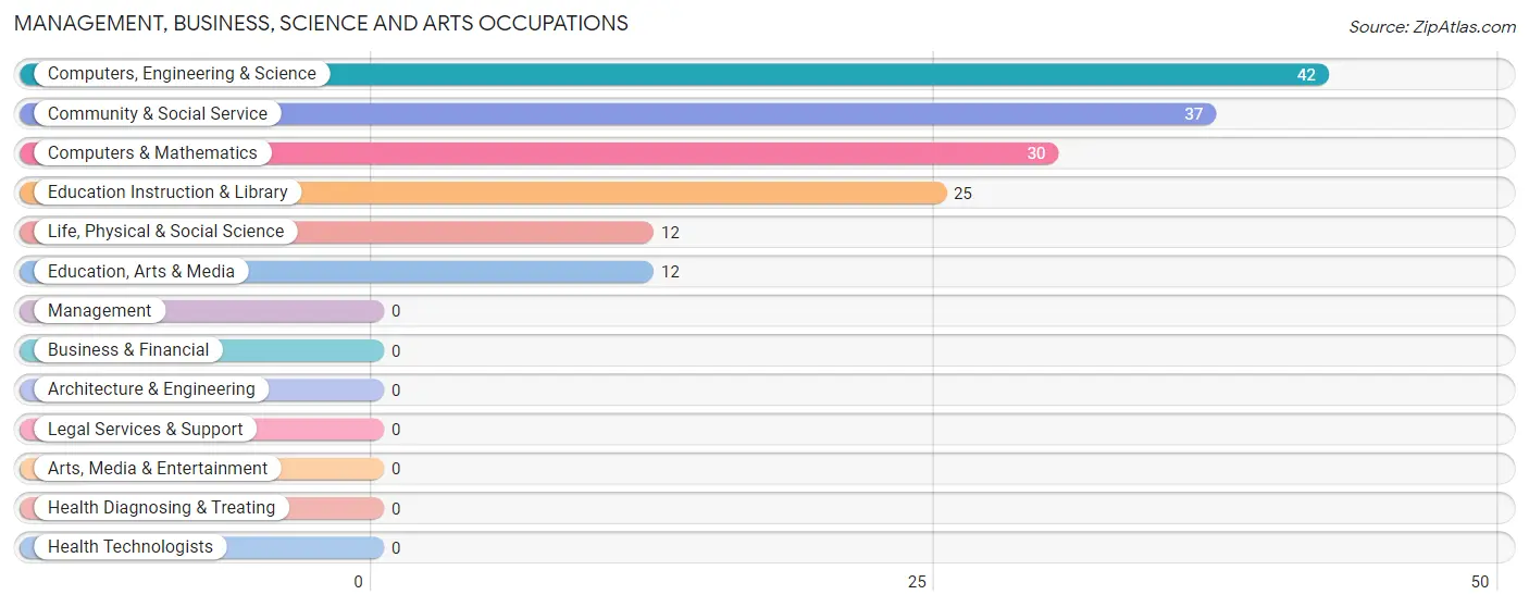 Management, Business, Science and Arts Occupations in Zip Code 53167