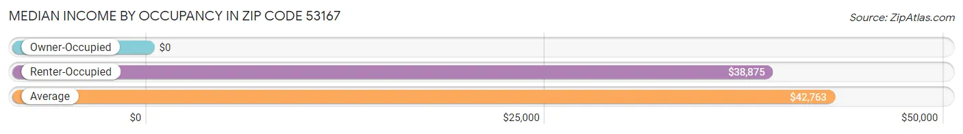 Median Income by Occupancy in Zip Code 53167