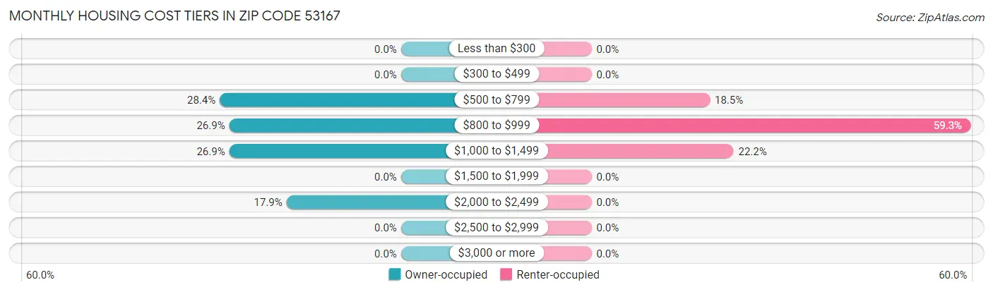 Monthly Housing Cost Tiers in Zip Code 53167