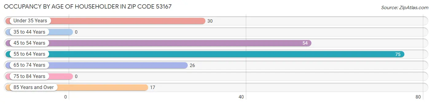 Occupancy by Age of Householder in Zip Code 53167