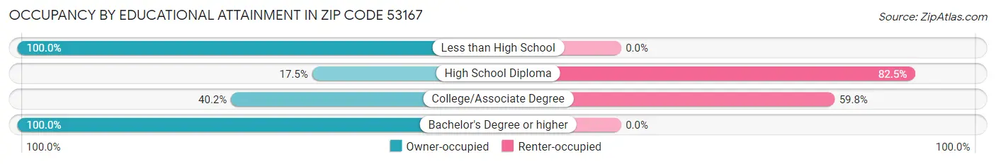 Occupancy by Educational Attainment in Zip Code 53167