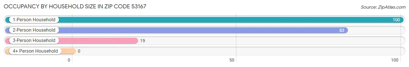 Occupancy by Household Size in Zip Code 53167