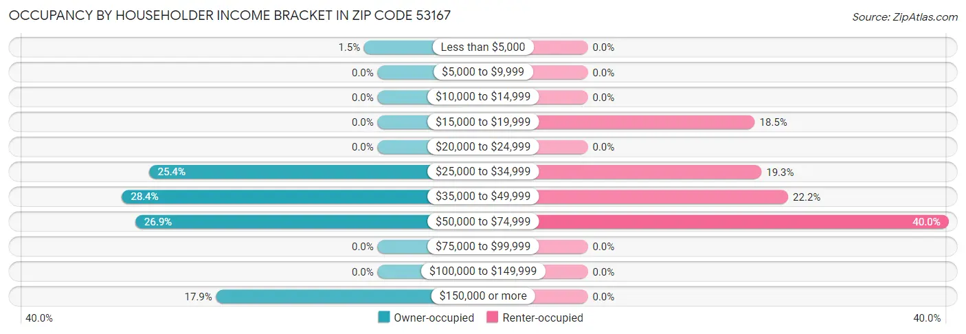 Occupancy by Householder Income Bracket in Zip Code 53167