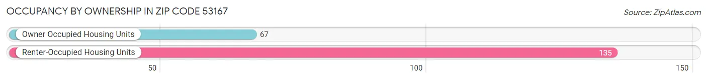Occupancy by Ownership in Zip Code 53167