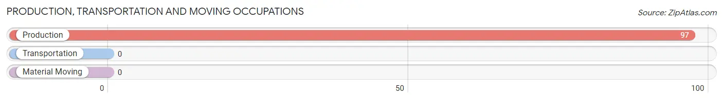 Production, Transportation and Moving Occupations in Zip Code 53167