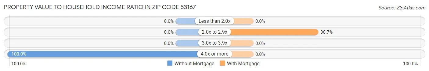 Property Value to Household Income Ratio in Zip Code 53167