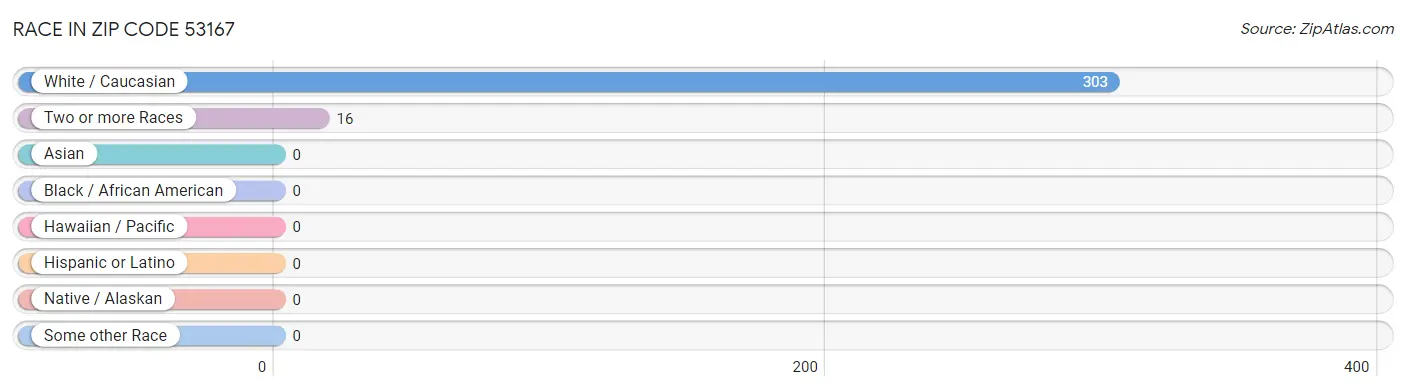 Race in Zip Code 53167