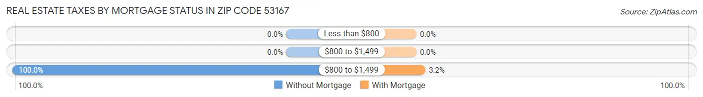 Real Estate Taxes by Mortgage Status in Zip Code 53167