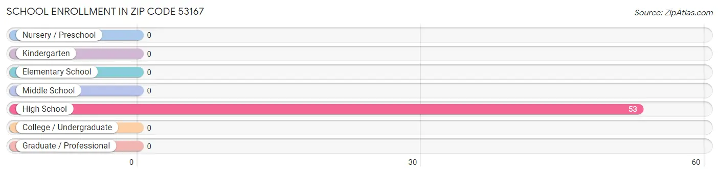 School Enrollment in Zip Code 53167