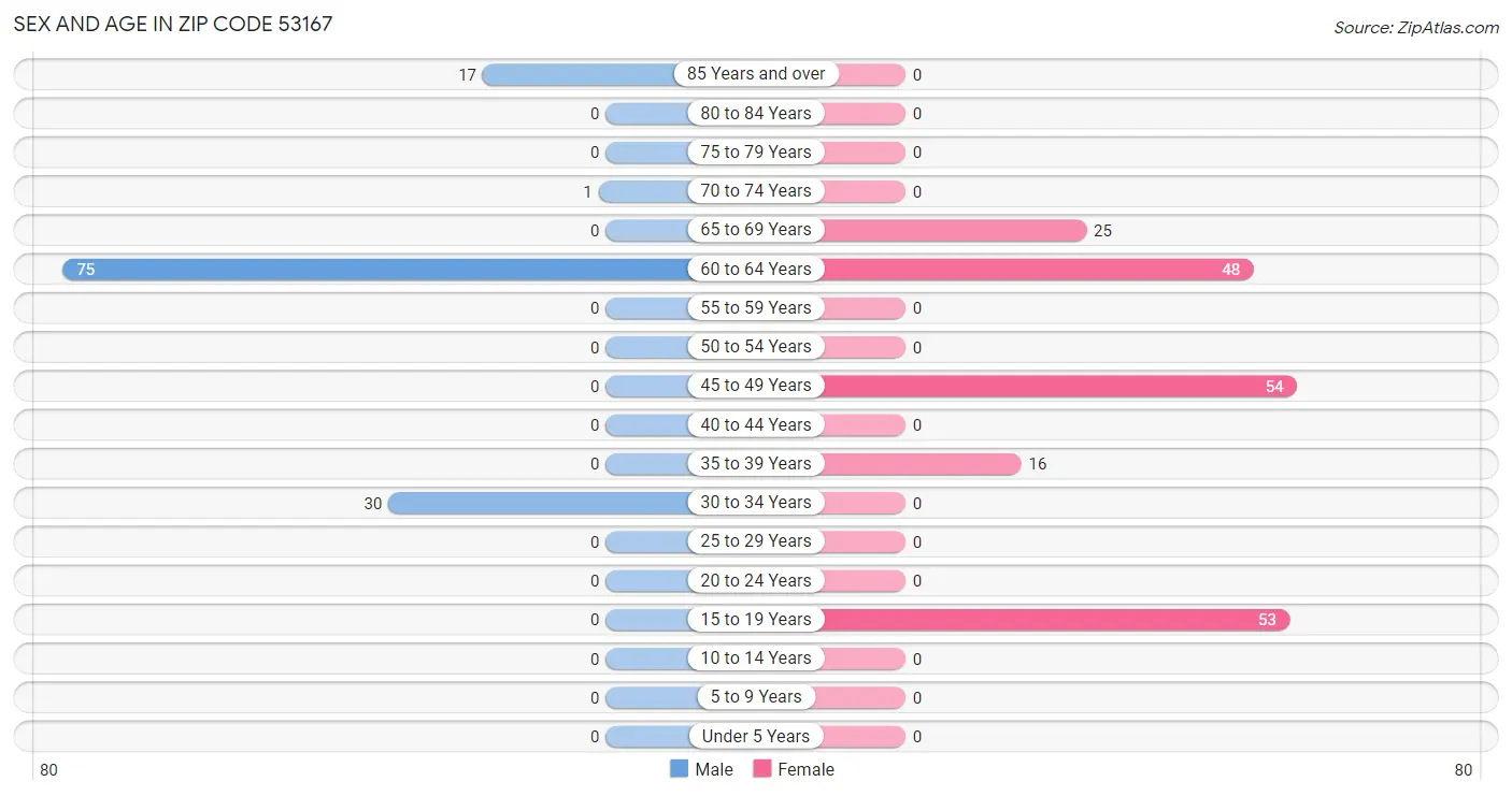 Sex and Age in Zip Code 53167