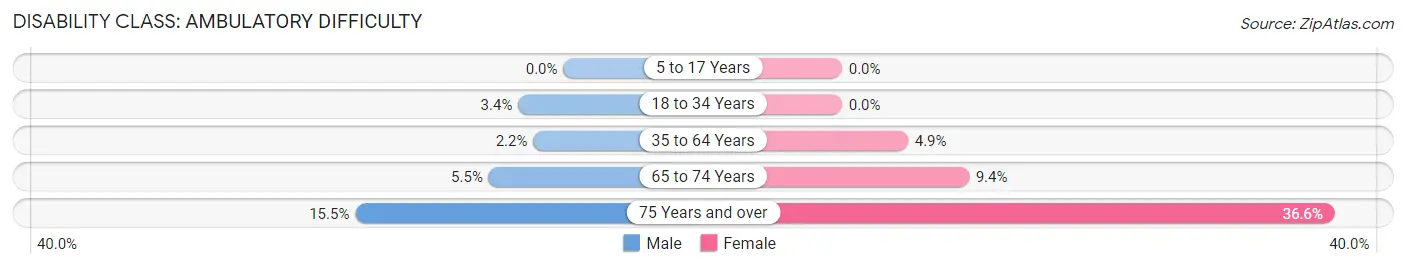 Disability in Zip Code 53527: <span>Ambulatory Difficulty</span>