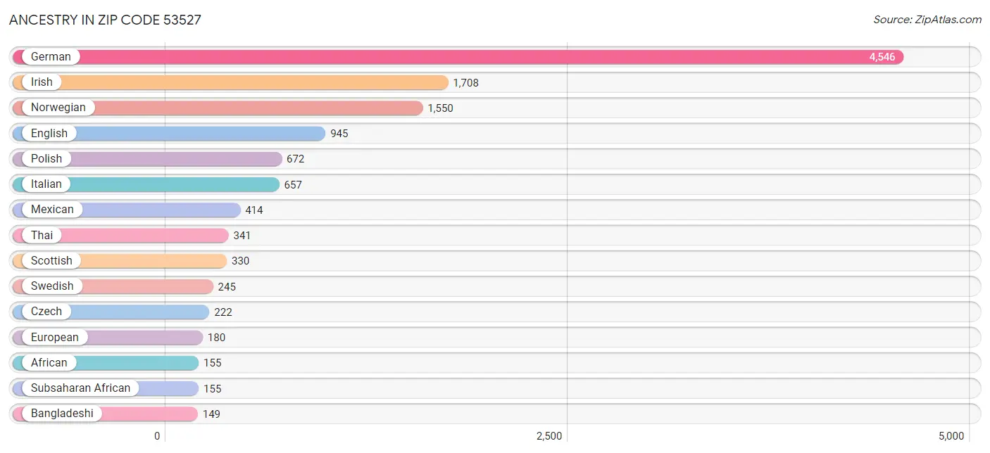 Ancestry in Zip Code 53527