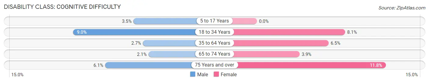 Disability in Zip Code 53527: <span>Cognitive Difficulty</span>