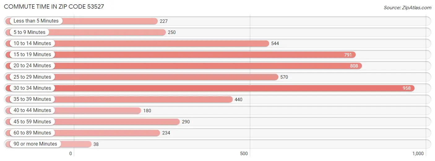 Commute Time in Zip Code 53527