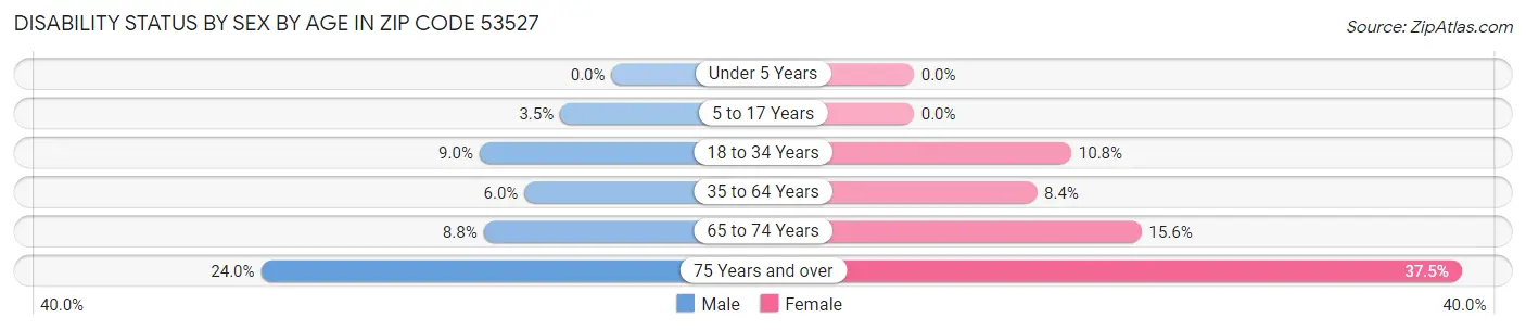 Disability Status by Sex by Age in Zip Code 53527